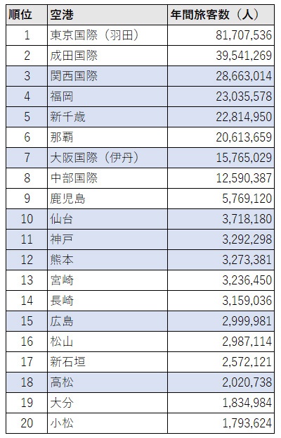 2019年度の旅客数ランキング。21年10月時点でコンセッション方式を導入している空港を青色で示した。国土交通省の資料を基に日経不動産マーケット情報が作成