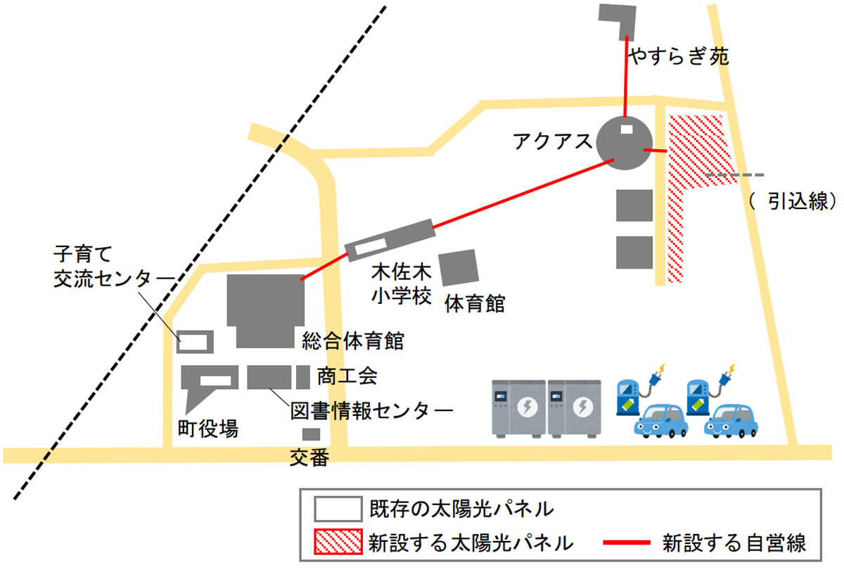 大木町が庁舎周辺で計画するマイクログリッドの概要。2023年10～12月ごろの運用開始を目指す。町は電力の自給によって電気代を削減。さらに、災害時に大規模停電が起こっても、太陽光パネルや蓄電池からの電力で災害支援業務や避難所の運営ができるようにする（資料：大木町）