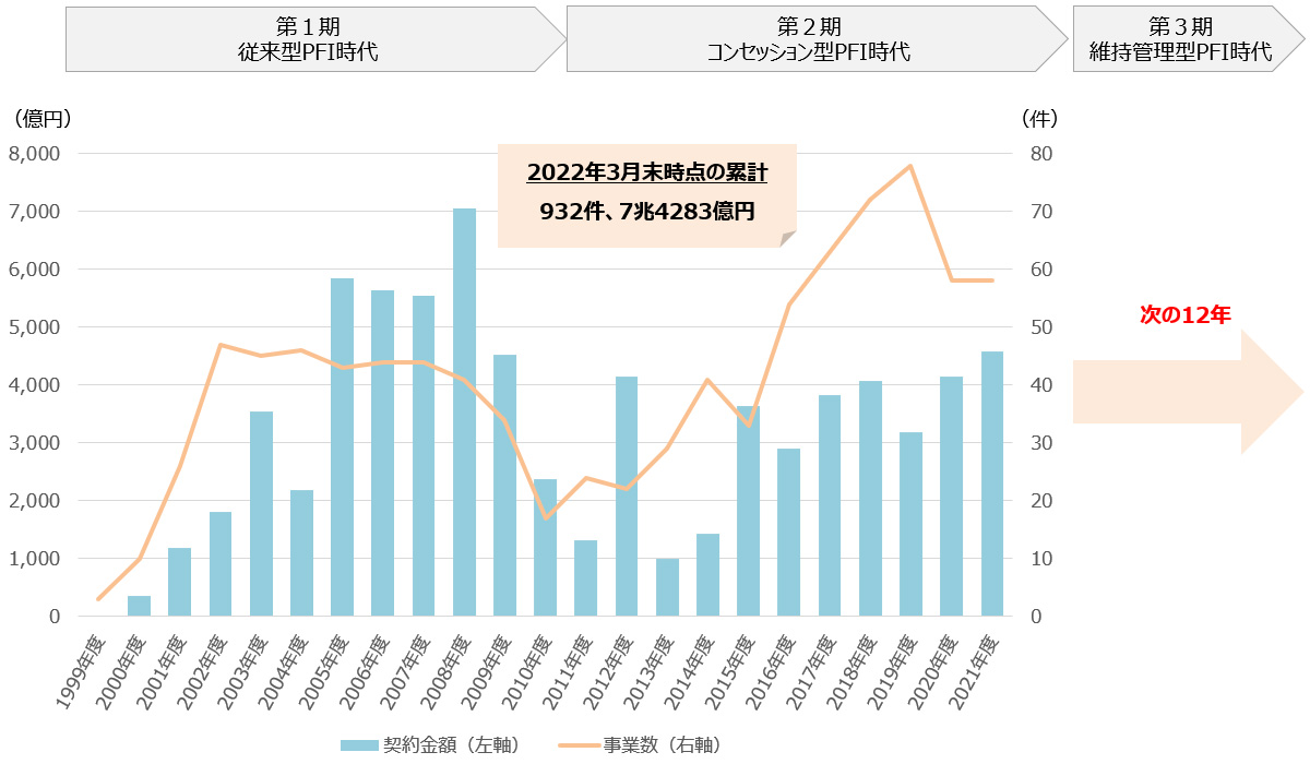 PFI事業の実施状況（出所：内閣府民間資金等活用事業推進室の資料を基に三井住友トラスト基礎研究所が作成）
