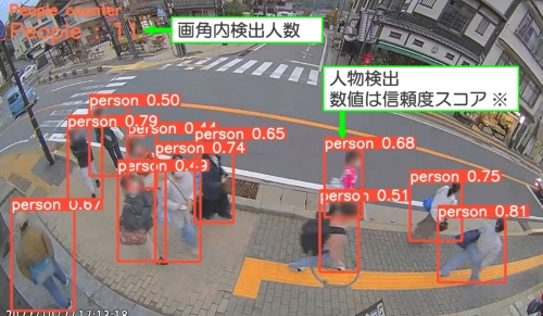 画像認識AIによる人流計測システム。ネットワークカメラの映像から各観光スポットの通行量を分析。観光客のスマートフォンの位置情報などと組み合わせて、回遊性向上や渋滞対策につなげる（出所：大成建設）