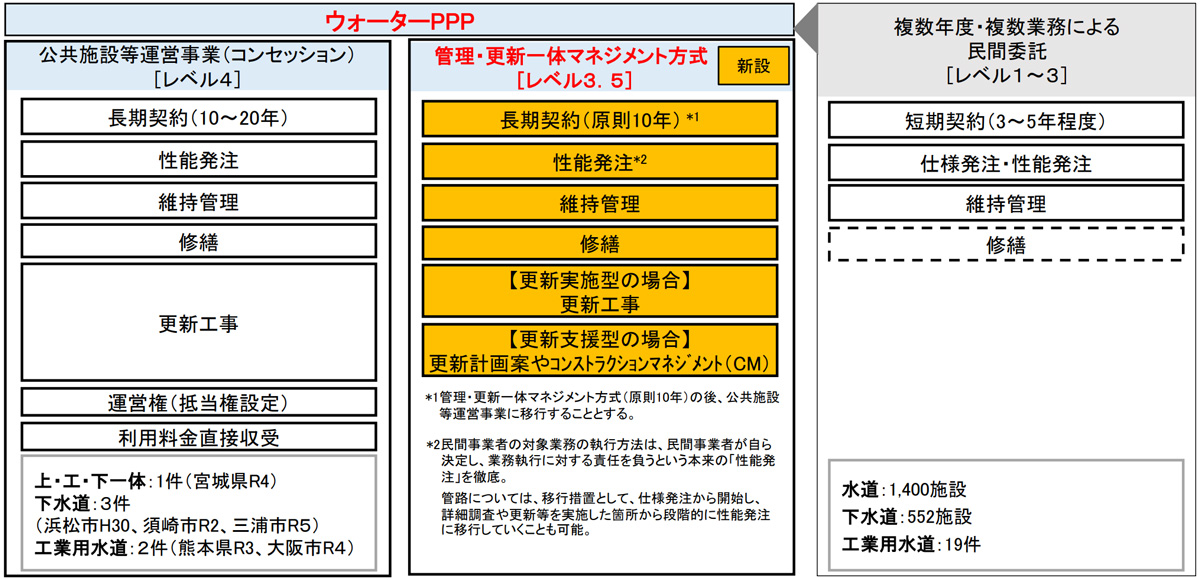 ウォーターPPP」10年間で225件目標、政府のアクションプラン | 日経