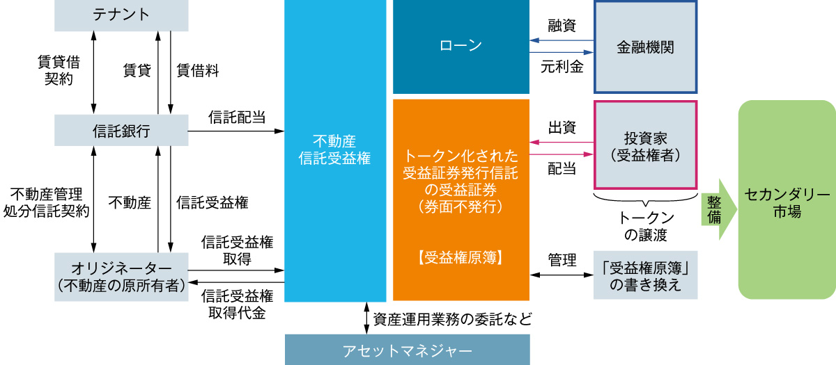 不動産だけじゃない！ まちづくりを変えるデジタルアセット | 日経