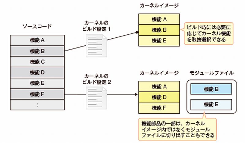 習得すればメリット大 Linuxカーネルをビルドできるようになろう 日経クロステック Xtech