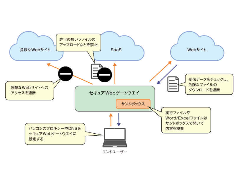 ゼロトラストの「門番」、セキュアWebゲートウエイ（SWG）とは | 日経