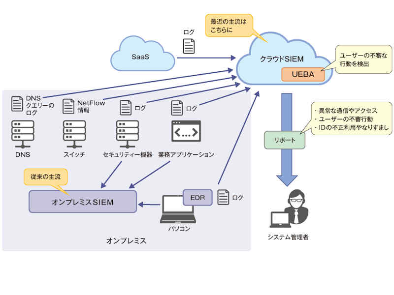 ビッグデータ分析でサイバー攻撃を検出、「SIEM」のハードルが下がった