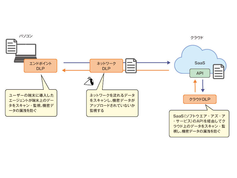 いつでもどこでもデータを保護 情報漏洩防止 Dlp に3つの方式 日経クロステック Xtech