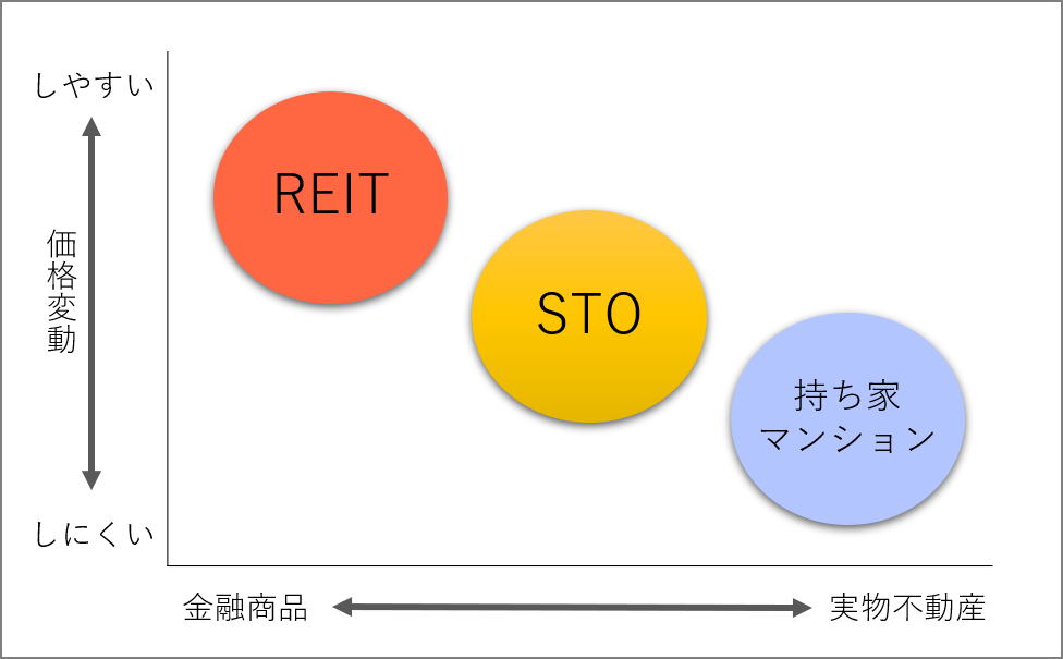 不動産投資商品を2つの尺度で比較したイメージ