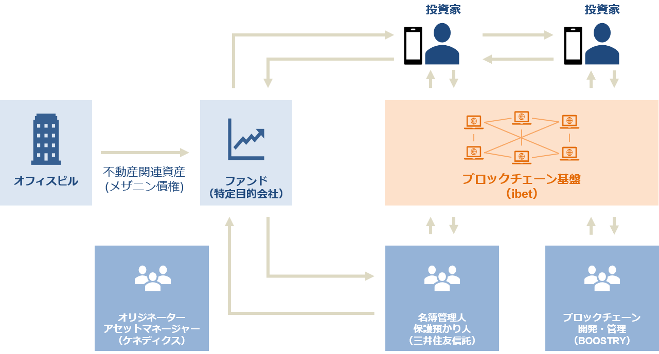 実証実験の流れ