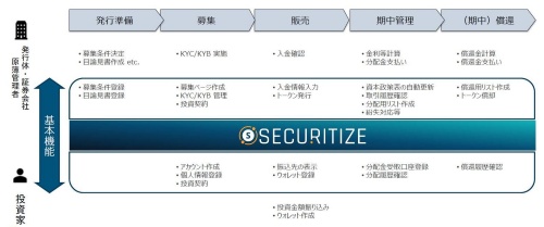 Securitize Platformがカバーする機能