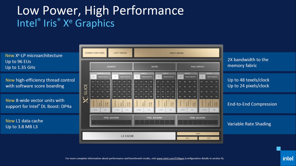 インテルは、第11世代Coreプロセッサーの内蔵GPUの内部構造を刷新し、性能、機能を大幅に強化した