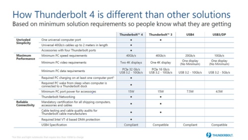 Thunderbolt 4とThunderbolt 3、USB4の最小要件の違いを示すスライド