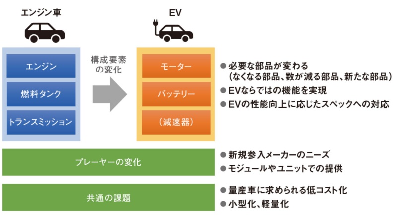 電動化で変わる自動車メカ部品 要求レベルが未知の高みへ 日経クロステック Xtech 電動化で変わる自動車メカ部品 要求レベルが未知の高みへ 日経クロステック Xtech