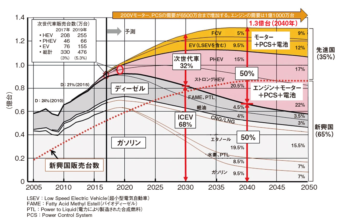 電動車はHEVが現実解、目指すは燃料の脱化石化 | 日経クロステック