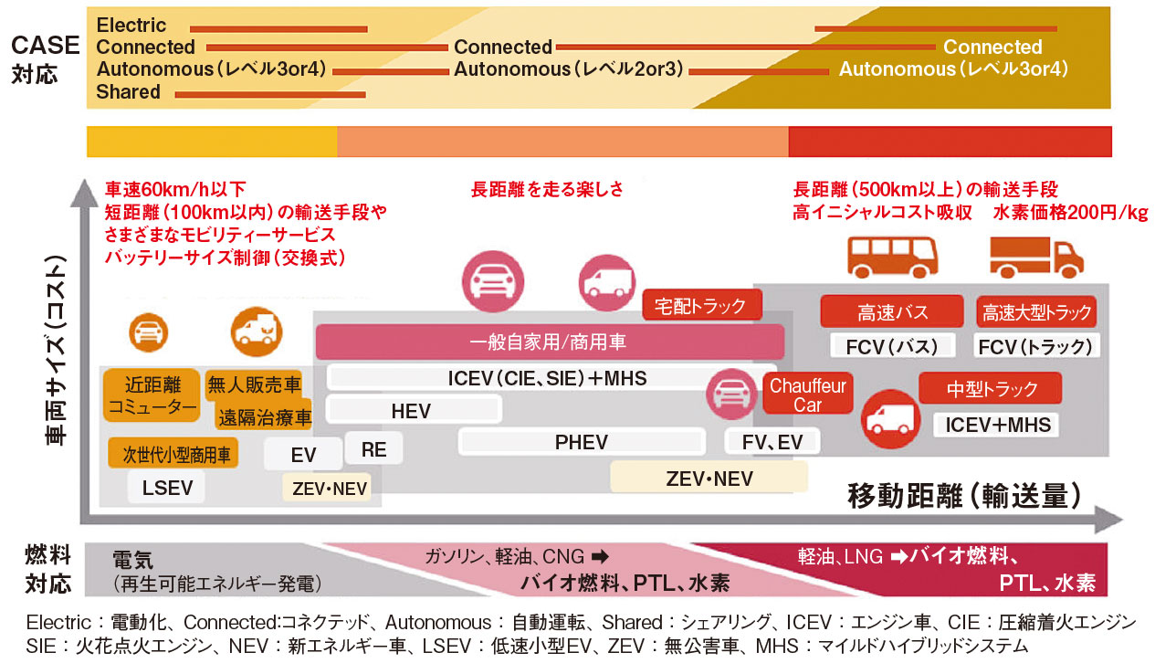 次世代車はこう造り分ける、生き残りの条件は持続可能性 | 日経