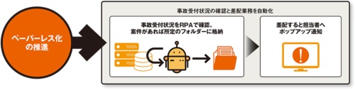 損害保険ジャパンにおける2020年春以降のRPAの適用例