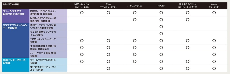 企業内pcのセキュリティー 内蔵チップによるファームウエア防御が必須な理由 日経クロステック Xtech