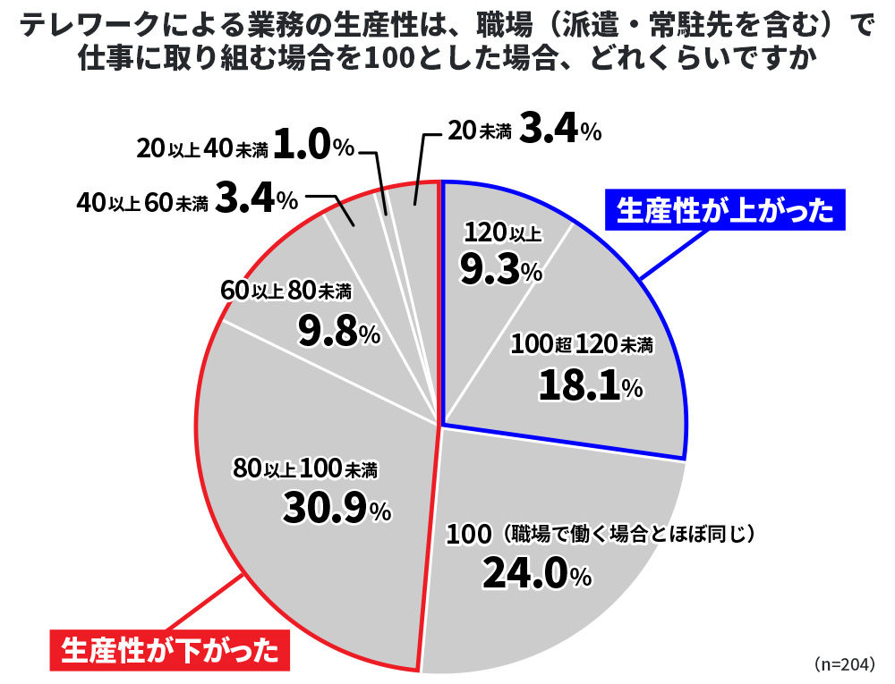 テレワークの生産性低下に悩むあの年代 独自調査で浮き彫りに 日経クロステック Xtech