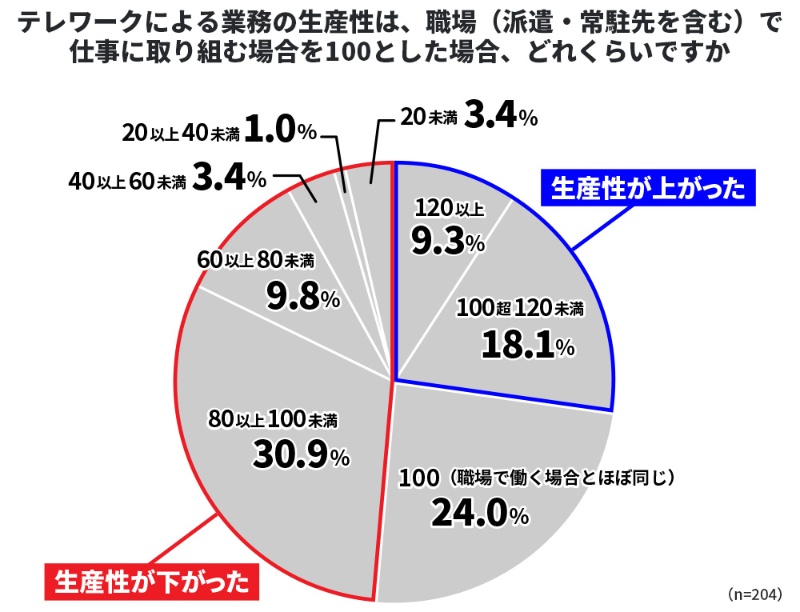 テレワークの生産性低下に悩むあの年代 独自調査で浮き彫りに 日経クロステック Xtech テレワークの生産性低下に悩むあの年代 独自調査で浮き彫りに 日経クロステック Xtech