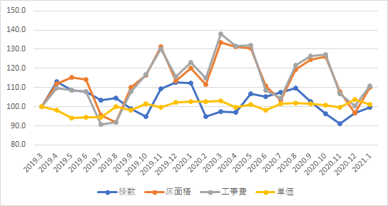 建設工事に単価下落の傾向 21年1月の建築市場を分析 日経クロステック Xtech