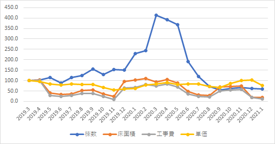 建設工事に単価下落の傾向 21年1月の建築市場を分析 日経クロステック Xtech