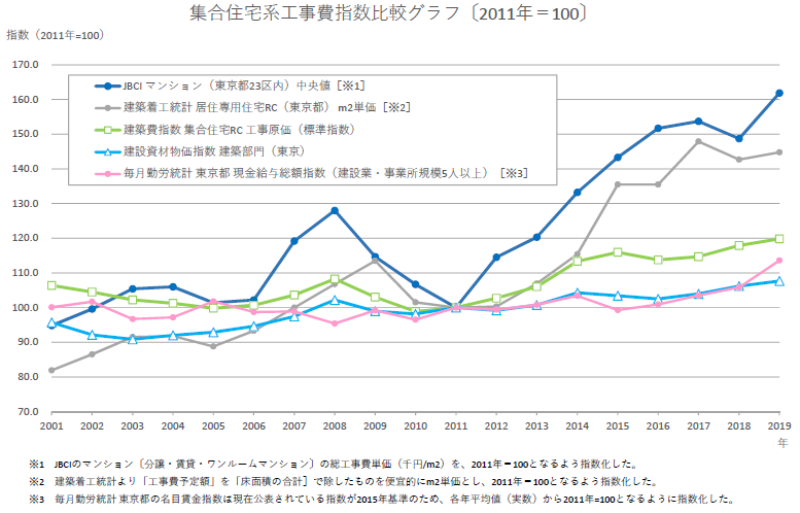 五輪需要が一服してもプライスが高止まり 売り手市場はなぜ続くか 日経クロステック Xtech