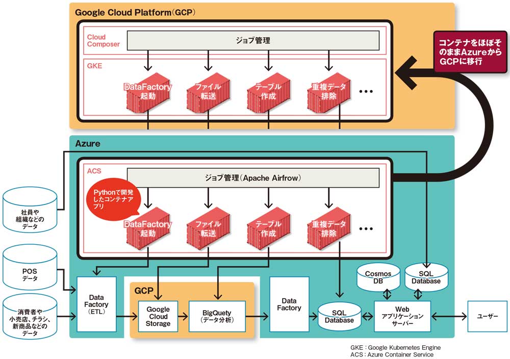 コンテナのクラウド乗り換えでコスト半減 可搬性生かしたアサヒグループhd 日経クロステック Xtech