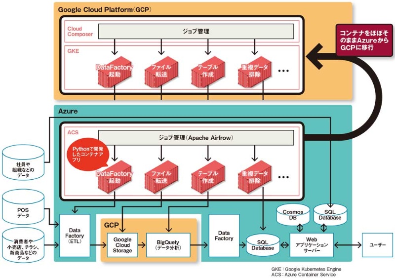 コンテナのクラウド乗り換えでコスト半減 可搬性生かしたアサヒグループhd 日経クロステック Xtech