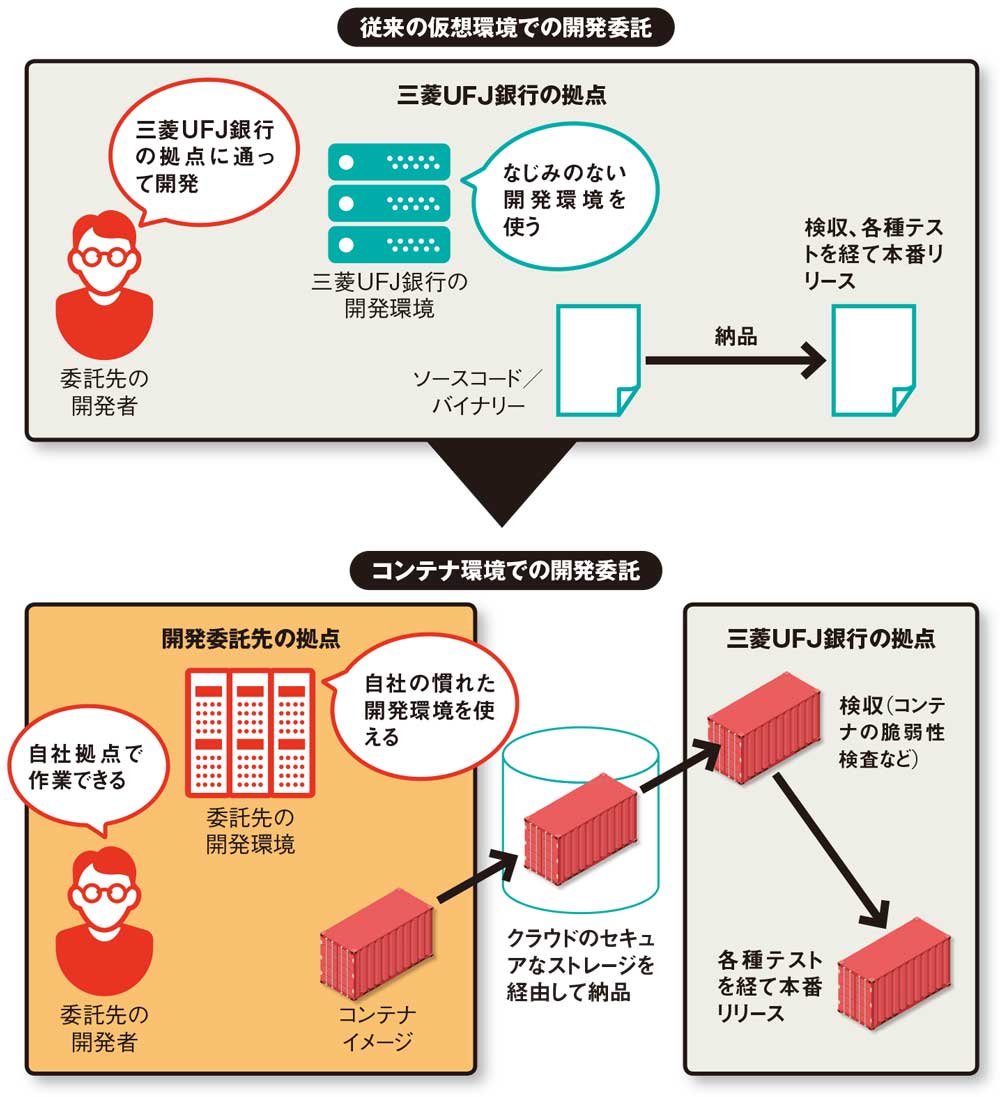 アプリは コンテナ納品 で 委託先の開発生産性を高めた三菱ufj銀行 日経クロステック Xtech