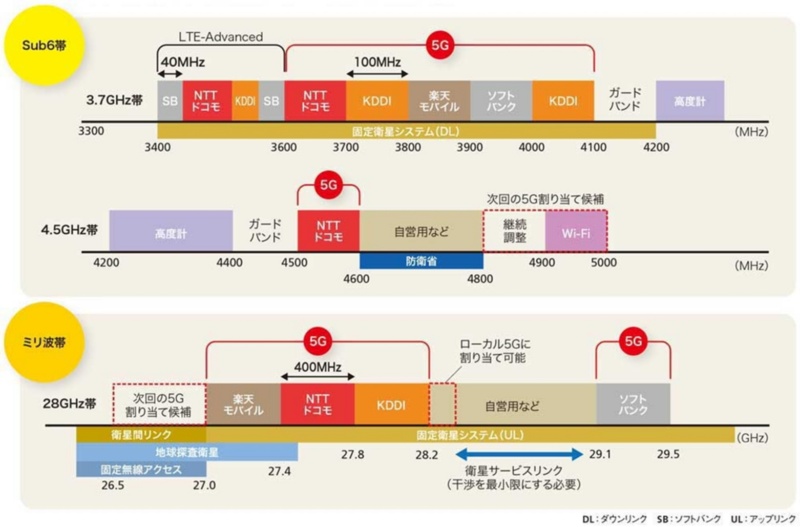 図解でわかる 4g電波の転用はなぜ なんちゃって5g になるのか 日経クロステック Xtech