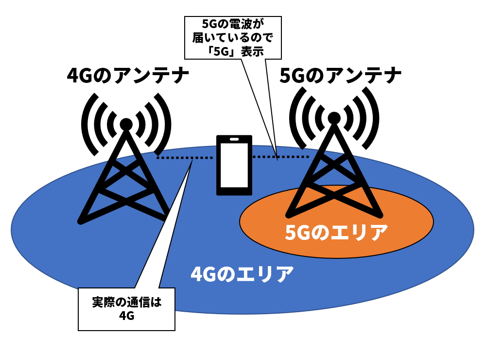 4g電波転用の なんちゃって5g ユーザーにどんな影響を及ぼすのか 日経クロステック Xtech