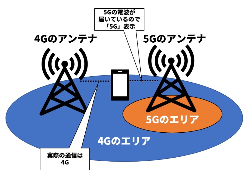 4g電波転用の なんちゃって5g ユーザーにどんな影響を及ぼすのか 日経クロステック Xtech 4g電波転用の なんちゃって5g ユーザーにどんな影響を及ぼすのか 日経クロステック Xtech