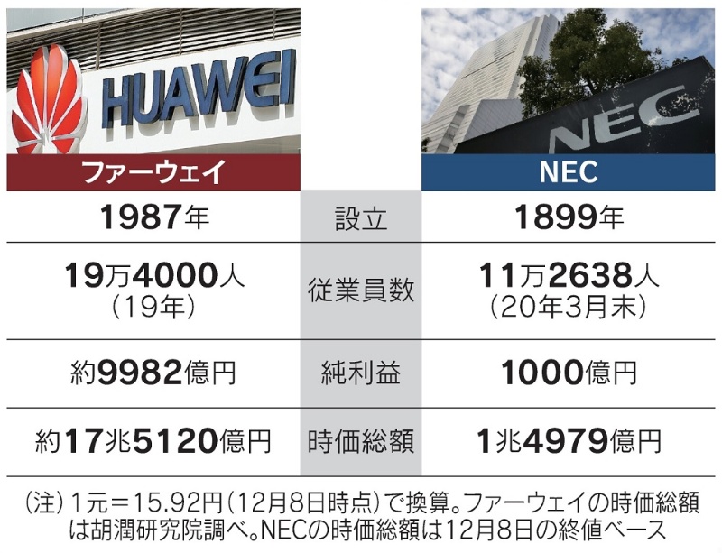 Nec 富士通 幻の事業統合 に現実味 Nttが仕掛ける日の丸連合 日経クロステック Xtech
