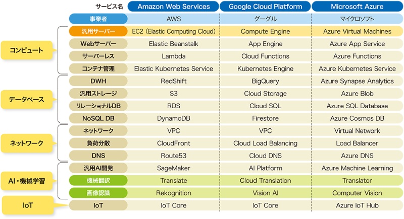 汎用サーバーから機械学習まで 100種類を超えるクラウドのサービスメニュー 日経クロステック Xtech