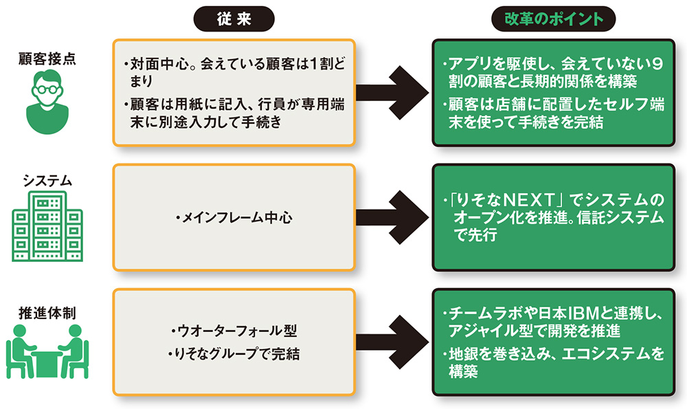 りそなが生き残りかける デジタル接客 武器は独自アプリ 日経クロステック Xtech