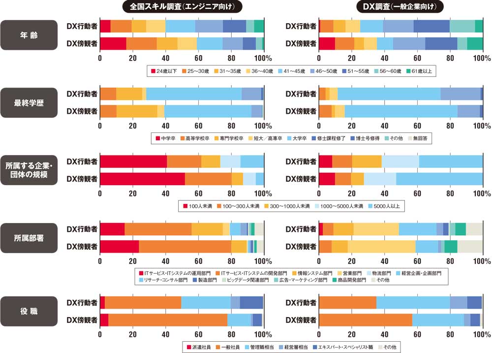 Dxをうまく進めている人を徹底分析 そこから見えた 必勝シナリオ 日経クロステック Xtech