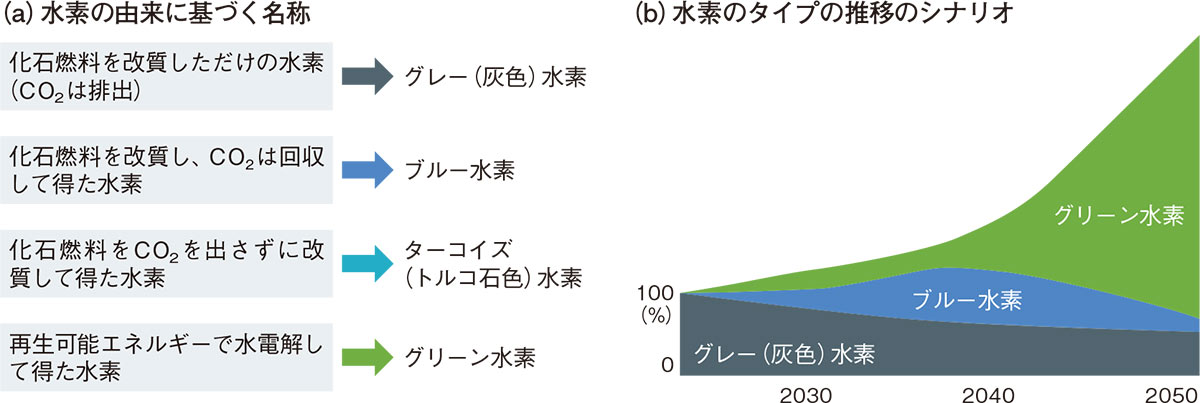 グレー水素でまずは地ならし 次を狙い水分解装置に日本企業続々 日経クロステック Xtech
