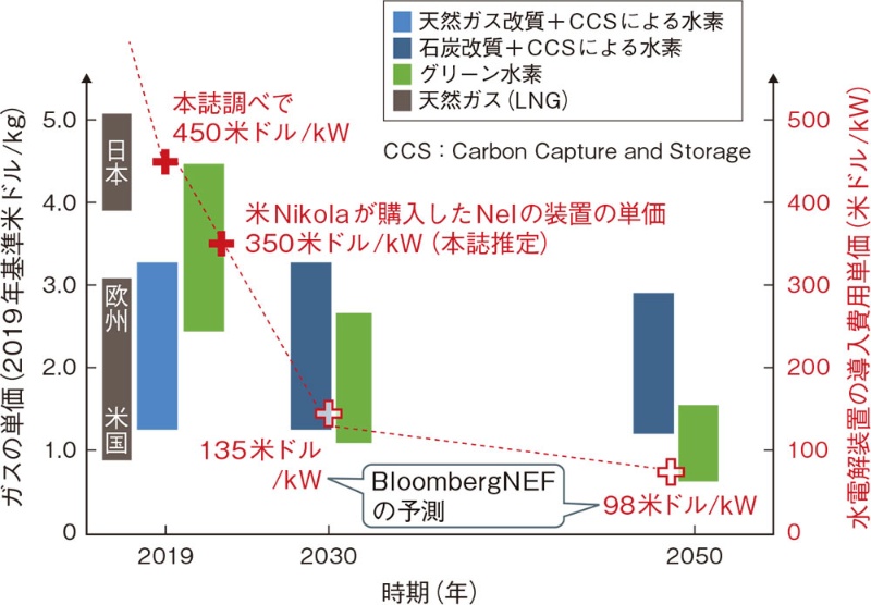 オーストラリアが新たな 油田 地帯に 2030年に45gw超に 日経クロステック xtech