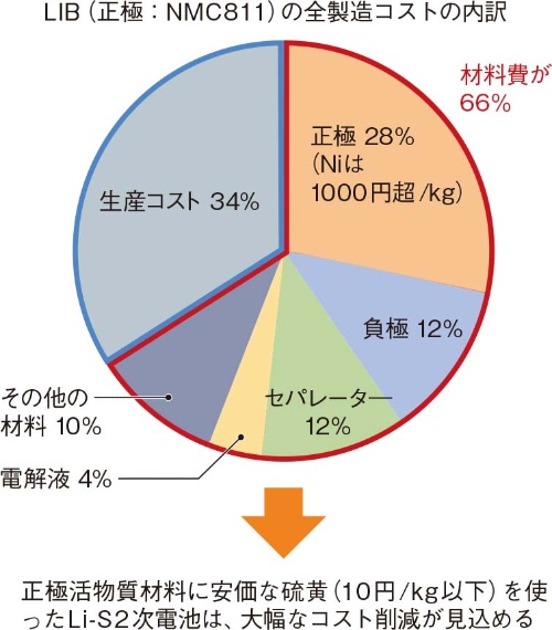 図2 正極材料に硫黄を使うLi-S2次電池は大幅なコスト削減が可能