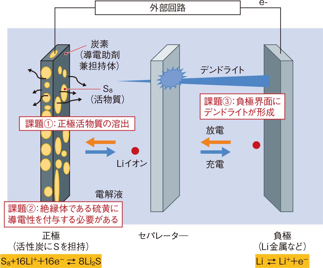 二次電池の欠点は何ですか？