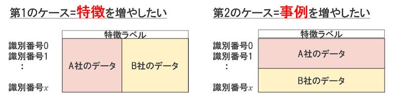 Ai活用を阻むデータ不足 それを解決する 秘密分散学習 の仕組み 日経クロステック Xtech Ai活用を阻むデータ不足 それを解決する 秘密分散学習 の仕組み 日経クロステック Xtech