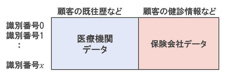 Ai活用を阻むデータ不足 それを解決する 秘密分散学習 の仕組み 日経クロステック Xtech Ai活用を阻むデータ不足 それを解決する 秘密分散学習 の仕組み 日経クロステック Xtech