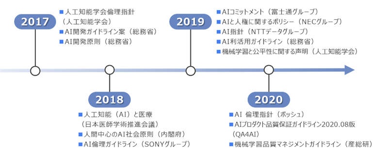 Aiの信頼性を揺るがす 不公平 その傾向と対策 日経クロステック Xtech