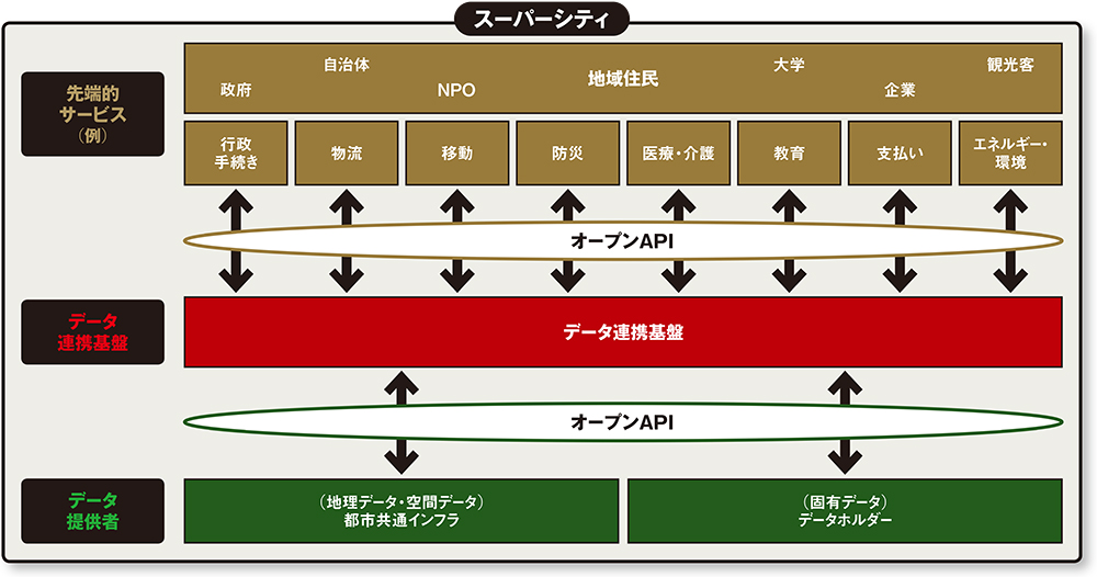 スーパーシティ が社会dxの起爆剤に 都市osは全国展開へ 日経クロステック Xtech