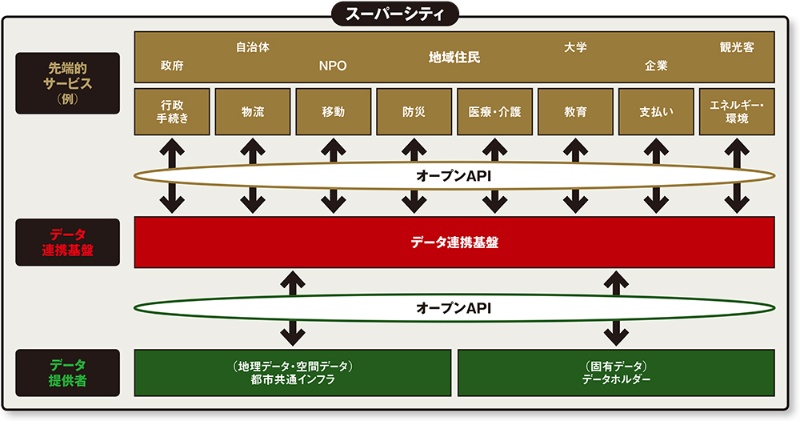 スーパーシティ が社会dxの起爆剤に 都市osは全国展開へ 日経クロステック Xtech スーパーシティ が社会dxの起爆剤に 都市osは全国展開へ 日経クロステック Xtech