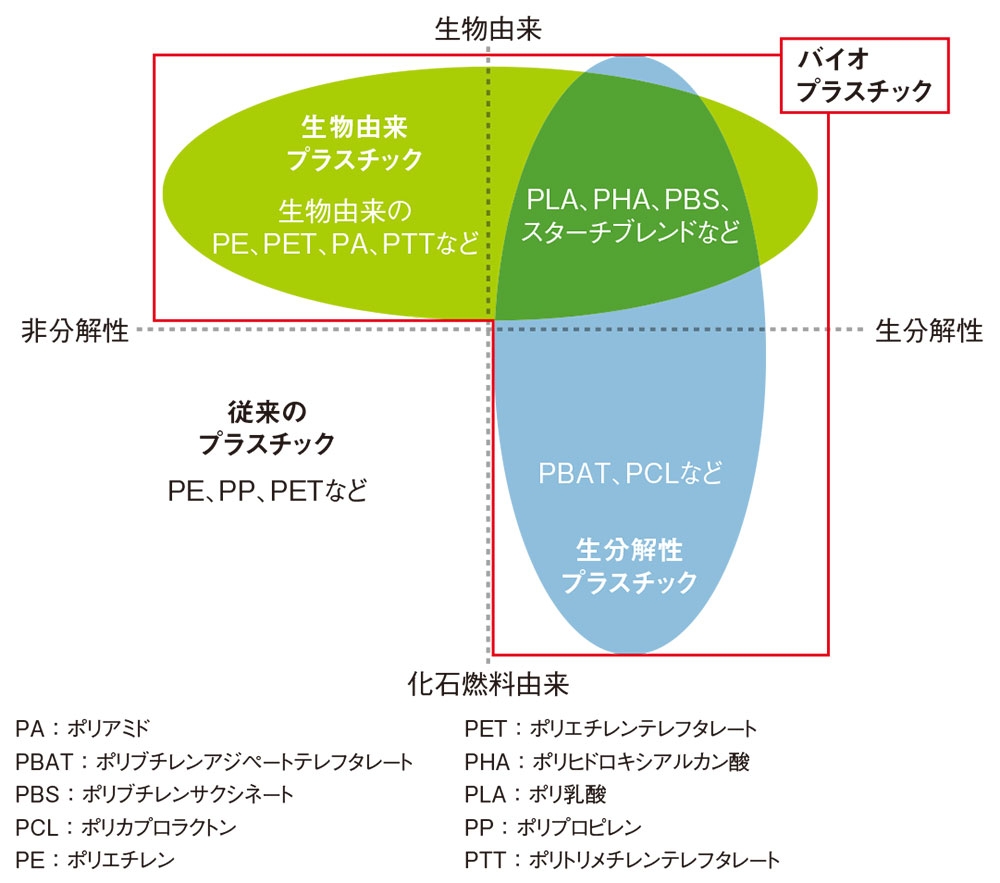 脱炭素目指す材料「バイオプラスチック」に誤解も多く | 日経クロス 