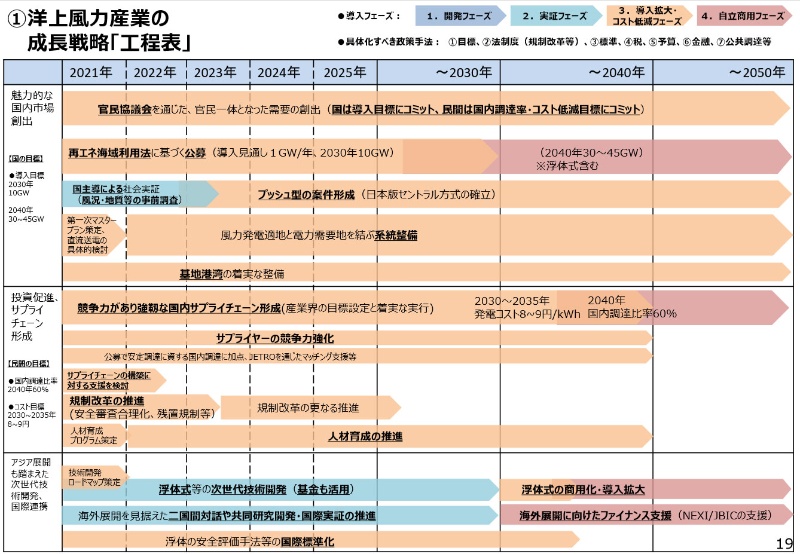 規制緩和進む 洋上風力発電 再エネ海域利用法とは 日経クロステック xtech
