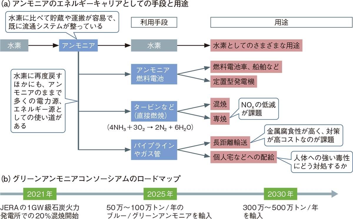 水素キャリアで注目のアンモニア、下水・工場排水がその原料に | 日経