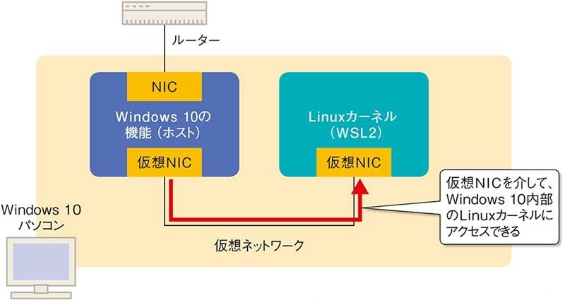 Linux環境を楽々構築 進化した Wsl2 をwindows 10で試す 日経クロステック Xtech Linux環境を楽々構築 進化した Wsl2 をwindows 10で試す 日経クロステック Xtech