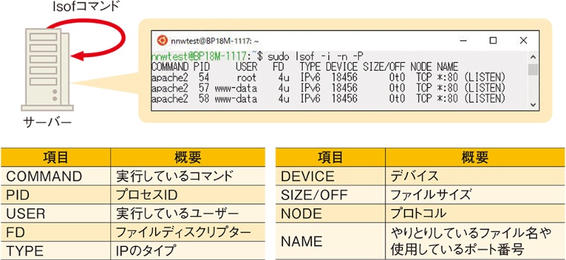 トラブル解決に役立つ 覚えておきたい便利linuxコマンド4種 日経クロステック Xtech トラブル解決に役立つ 覚えておきたい便利linuxコマンド4種 日経クロステック Xtech