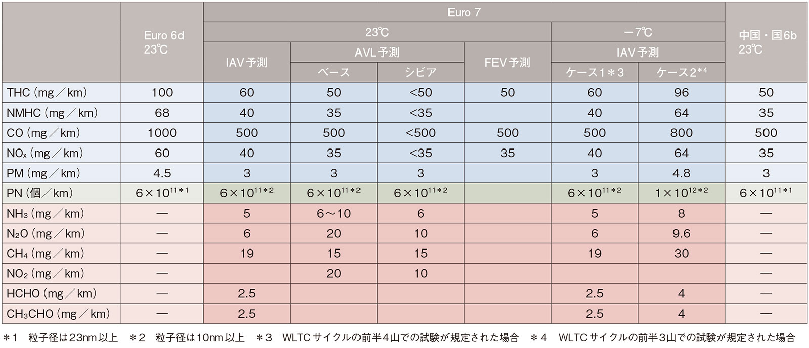 次期排ガス規制 追加の規制物質やphevにも注意 日経クロステック Xtech